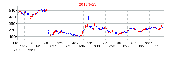 2019年5月23日 16:07前後のの株価チャート